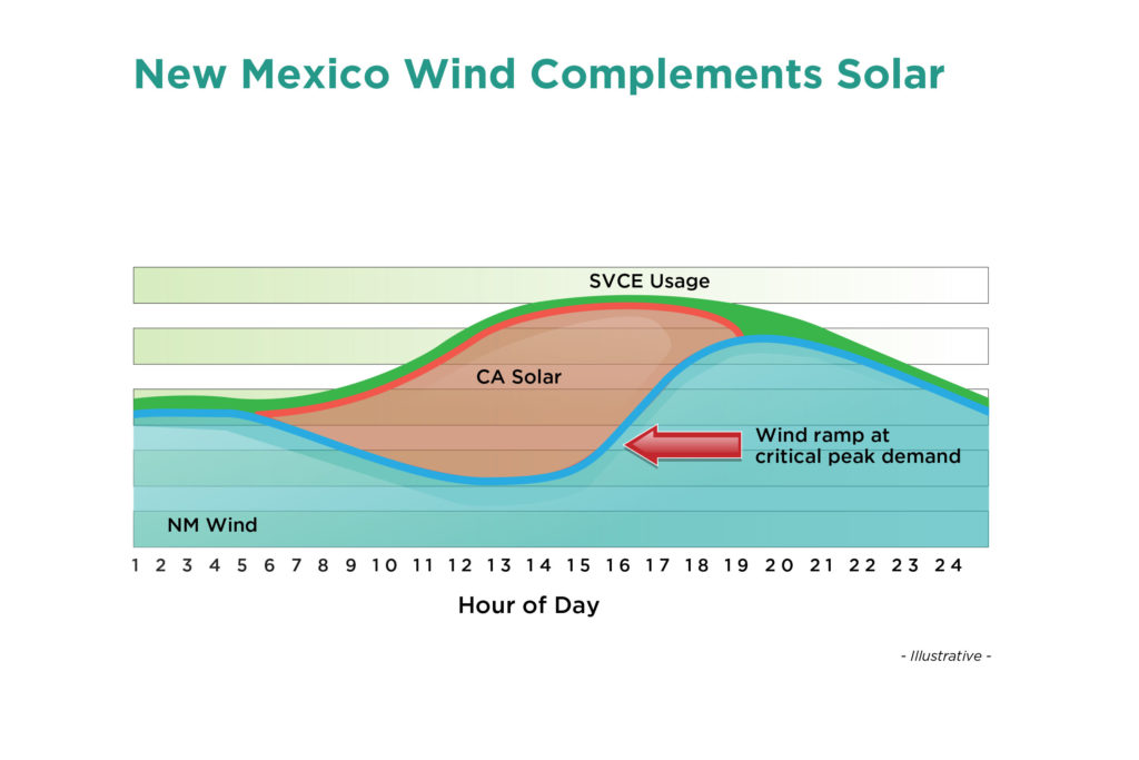 New Mexico Wind Complements Solar