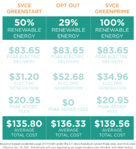 chart comparing rate differences - accessible chart available at http://svcleanenergy.org/residential-rates/