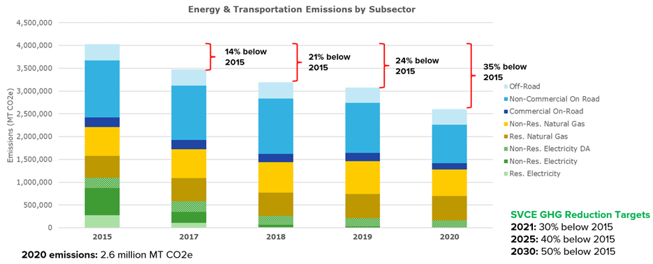 energy & transportation emissions by sector - 2020 chart