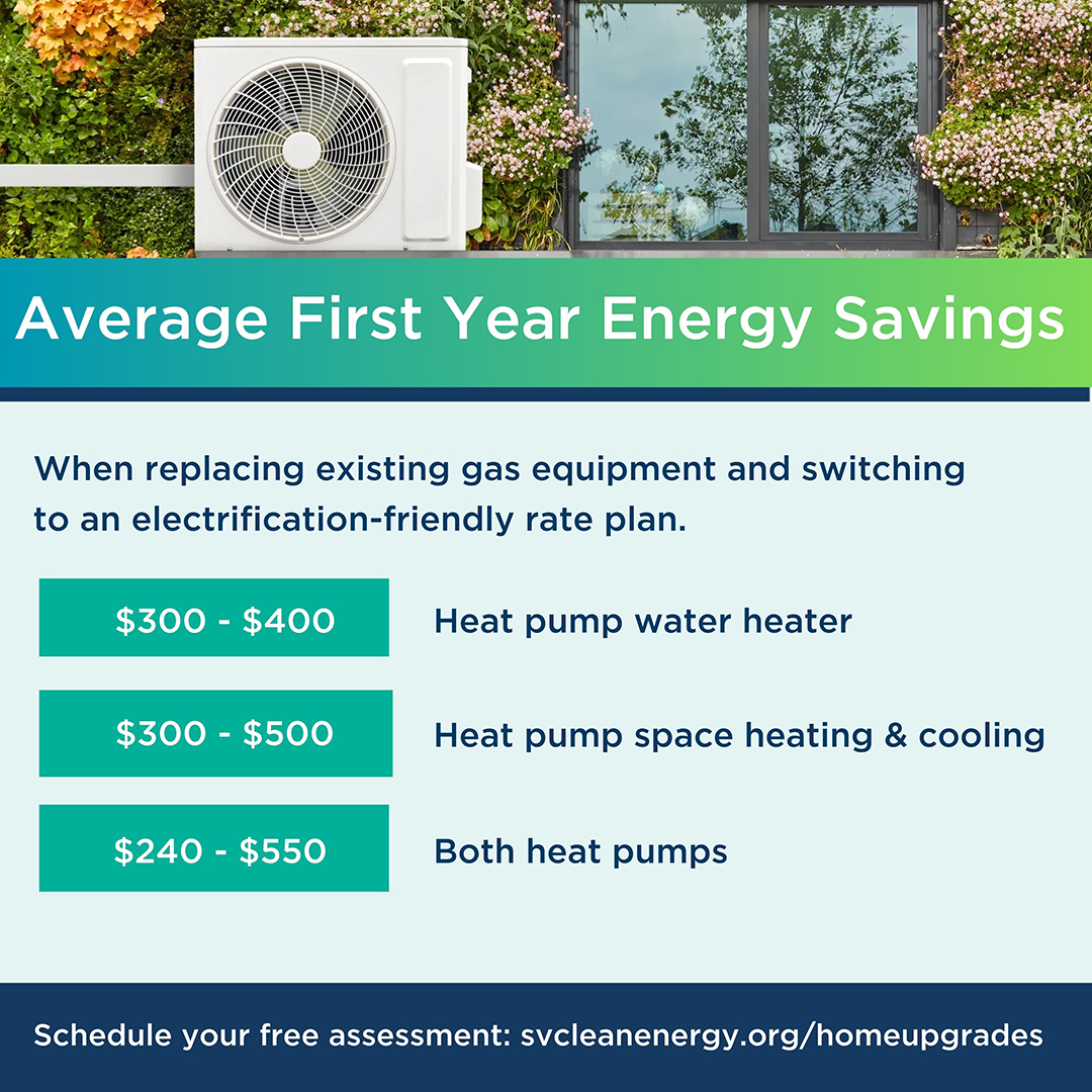 Image shows an outdoor heat pump unit with a green and blue graphic detailing average first-year energy savings for heat pumps.