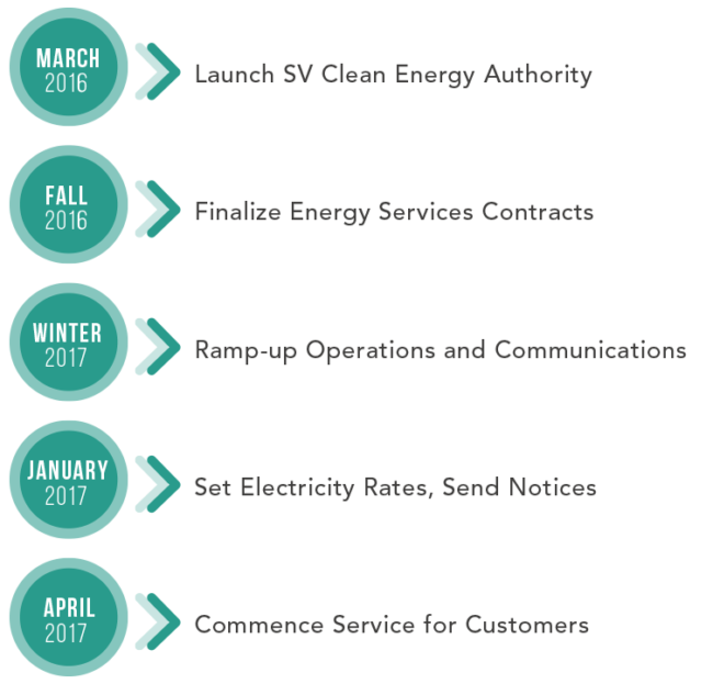 Path for completion - March 2016>Launch | Fall 2016>Finalize | Winter 2017>Ramp | Up-January 2017>Set Electricity Rates | April 2017>Commence