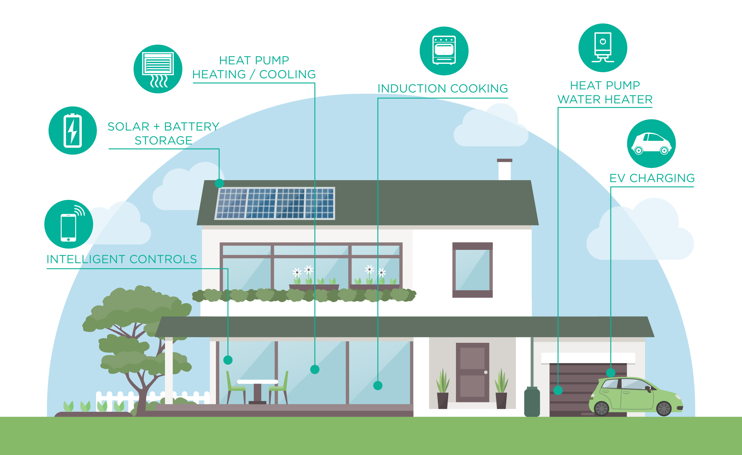 A graphic of a house with intelligent controls, solar + battery storage, heat pump heating / cooling, induction cooking, heat pump water heater, EV Charging