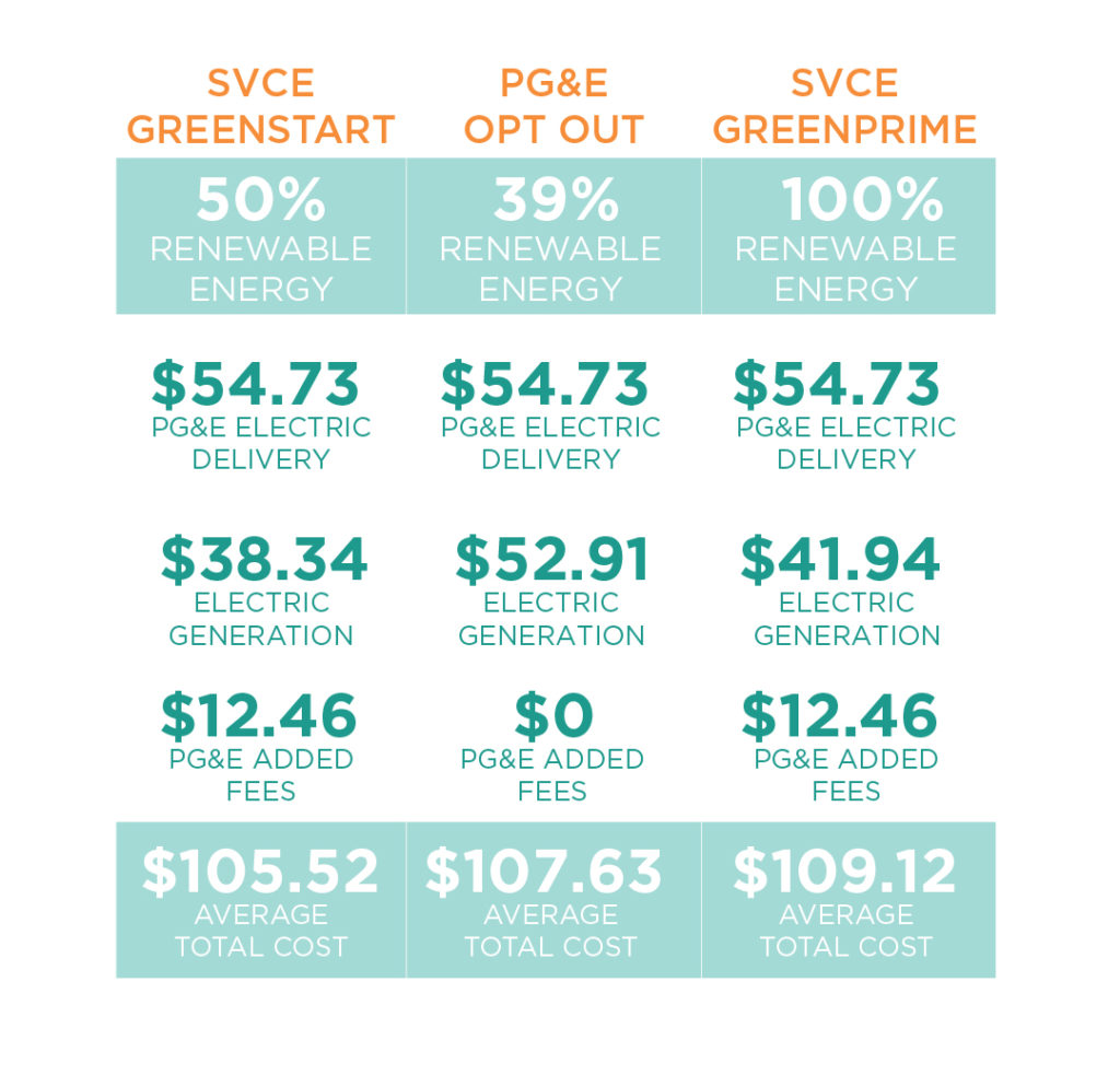 New Rates For Silicon Valley Clean Energy Customers SVCE