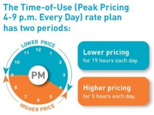 Time-of-Use clock, higher energy pricing is from 4 - 9 p.m. daily