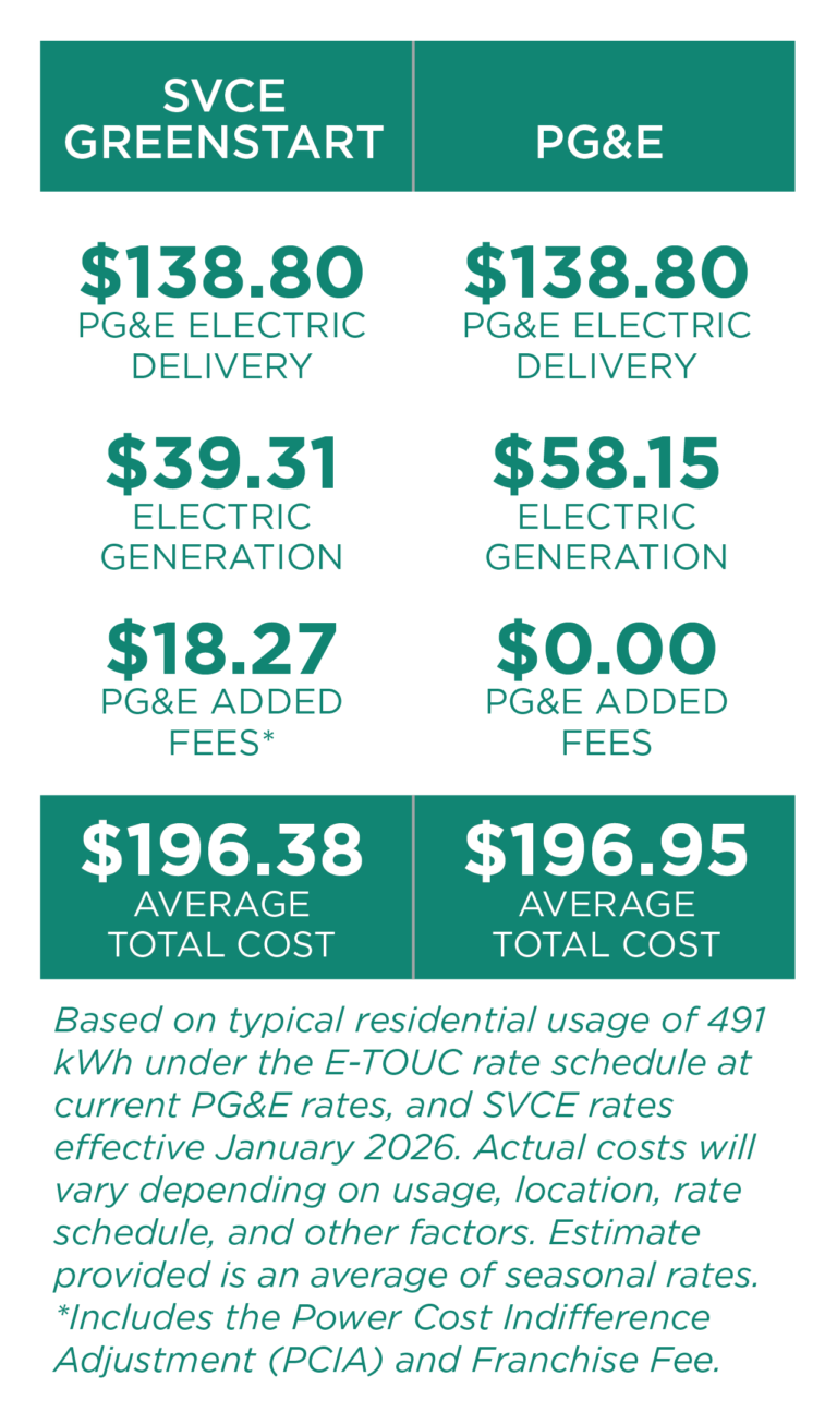 SV Clean Energy Implements 2026 Electric Generation Rates - SVCE