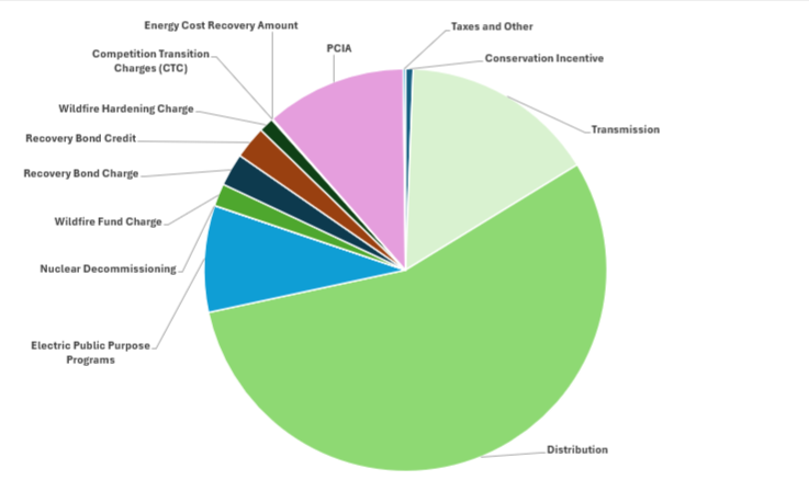 Bill Breakdown May 2026