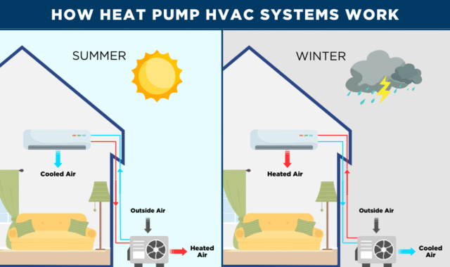 HOW IT WORKS - HP HVAC