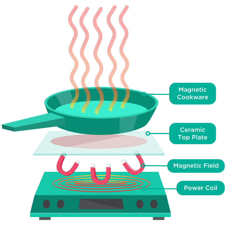 How it Works Induction Cooking