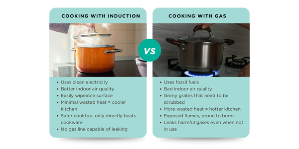 Induction Cooktop vs Gas Stove Comparison Induction Cooktop vs Gas Stove Comparison