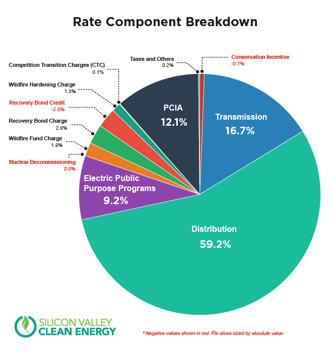Pie chart breaking down bill charges